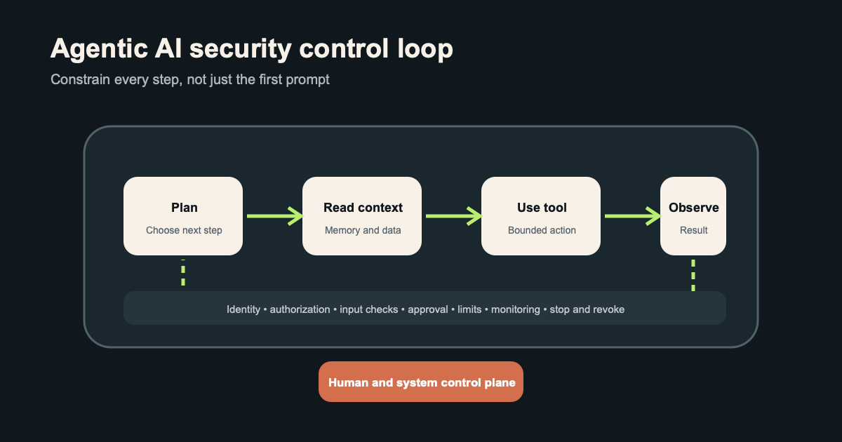 Agentic AI control loop showing planning, context, tool use, observation, and enforced security controls