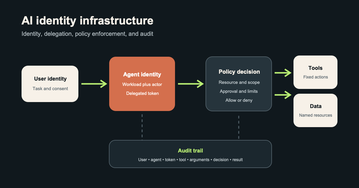 AI identity infrastructure diagram showing user delegation, agent identity, policy enforcement, tool and data access, and audit