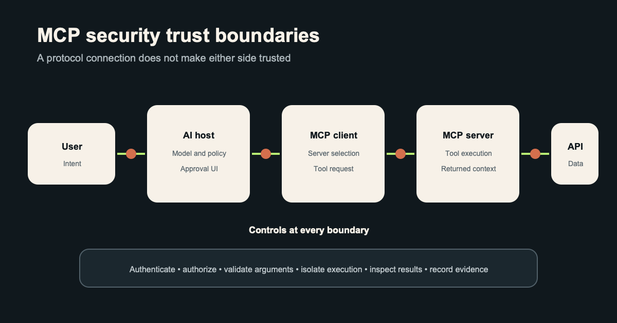 MCP security diagram showing trust boundaries between the user, AI host, MCP client, MCP server, and downstream API