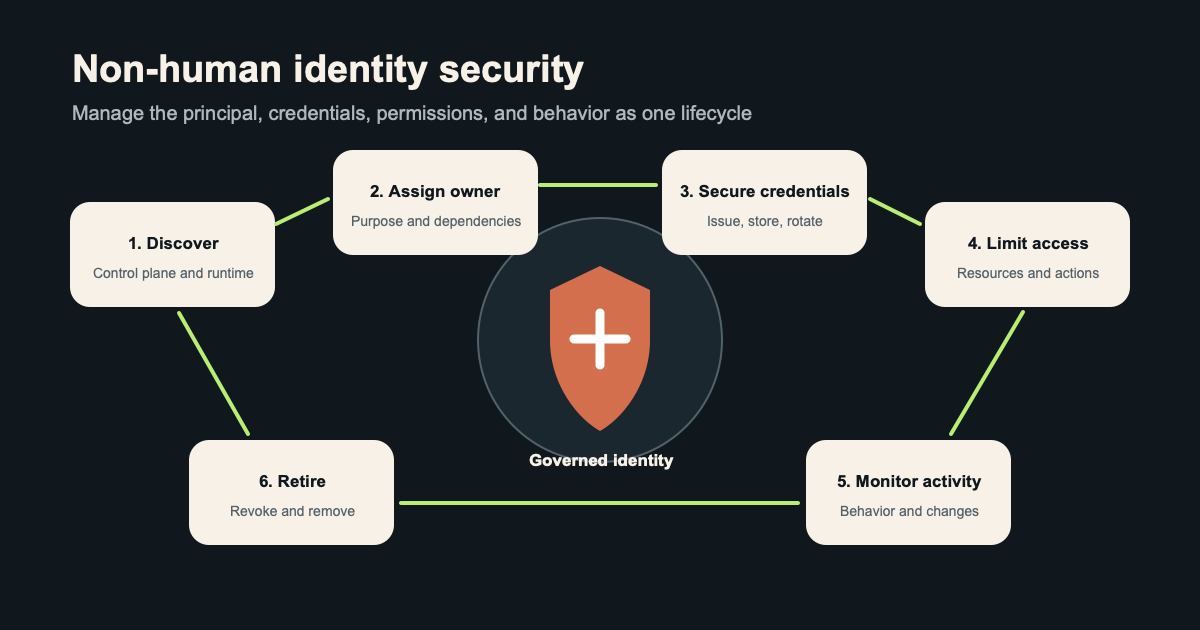 Non-human identity security lifecycle covering discovery, ownership, credentials, access, monitoring, and retirement