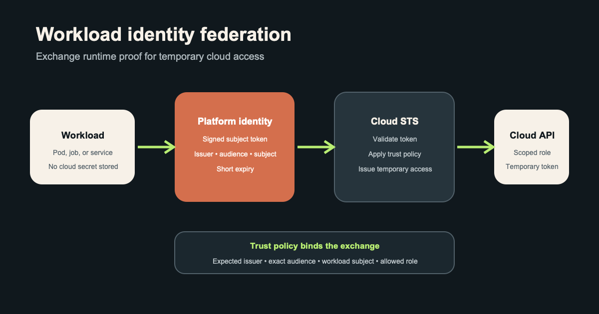 Workload identity federation flow from a workload and signed platform token through a cloud security token service to temporary API access